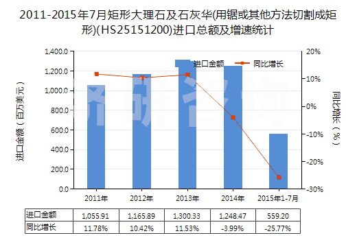 2011-2015年7月矩形大理石及石灰華(用鋸或其他方法切割成矩形)(HS25151200)進(jìn)口總額及增速統(tǒng)計